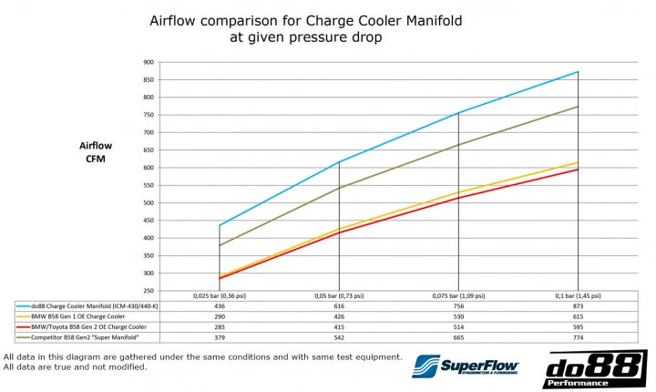 do88 Charge Cooler Manifold for Toyota GR Supra A90 (ICM-430-K)