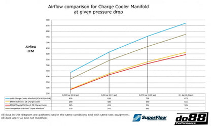 do88 Charge Cooler Manifold for Toyota GR Supra A90 (ICM-430-K)