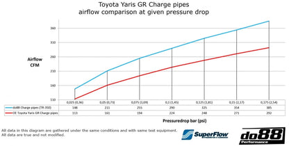 do88 Pressure Pipes for Toyota GR Yaris / Corolla (TR-350-S-do88)