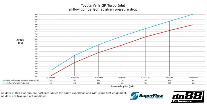 do88 GR Turbo Inlet Hose for Toyota GR Yaris / Corolla (do88-kit218S)